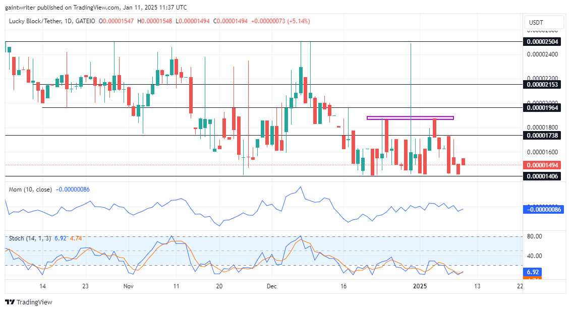 Lucky Block Price Forecast - LBLOCKUSD Buyers Prepare for Recovery