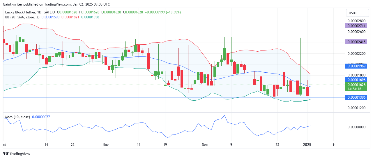 Lucky Block Price Forecast - LBLOCKUSD Bulls Gain Momentum Amid Aggressive Push