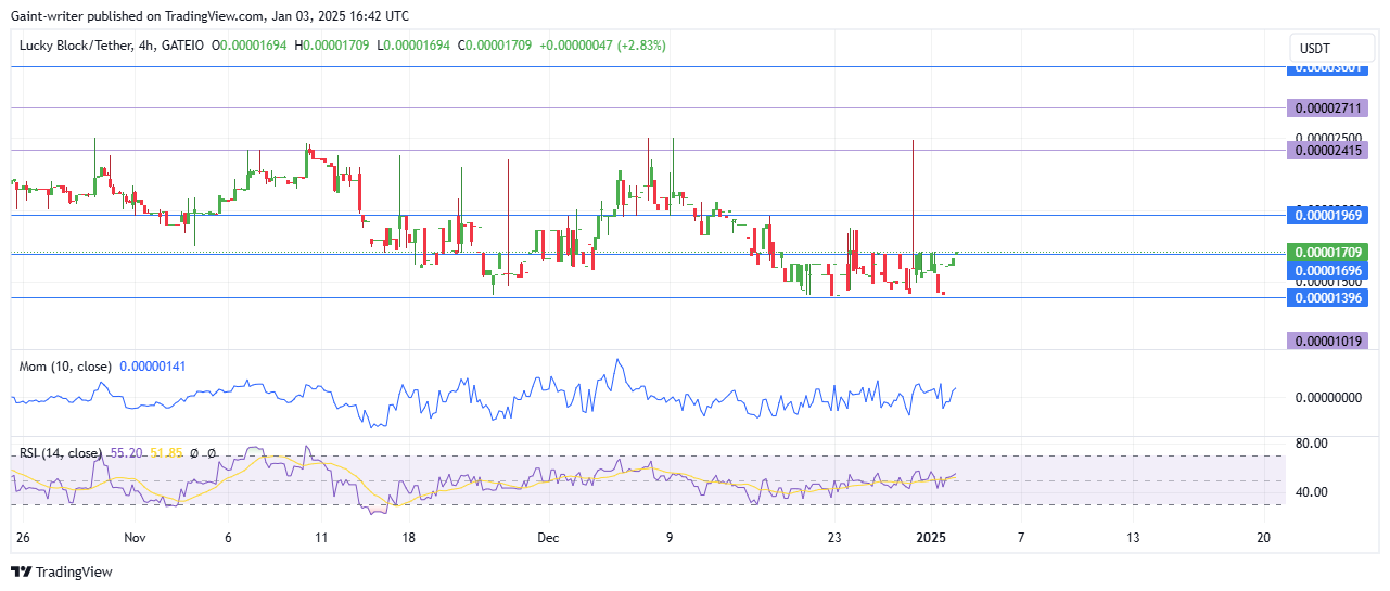 Lucky Block Price Forecast - LBLOCKUSD Bulls Break Out of Consolidation