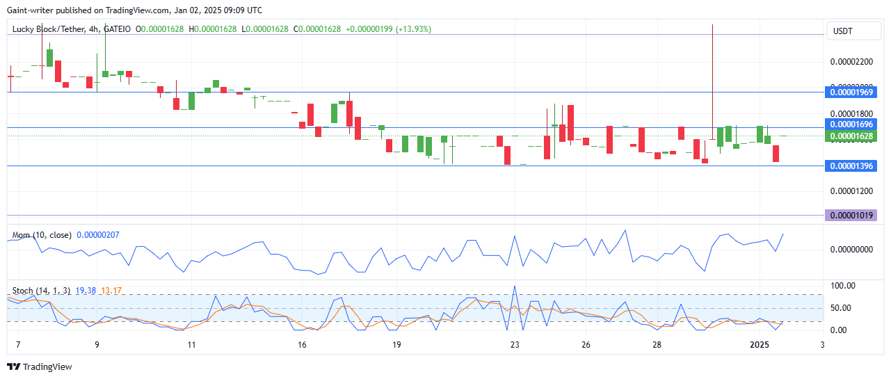 Lucky Block Price Forecast - LBLOCKUSD Buyers Signal a Bullish Breakout