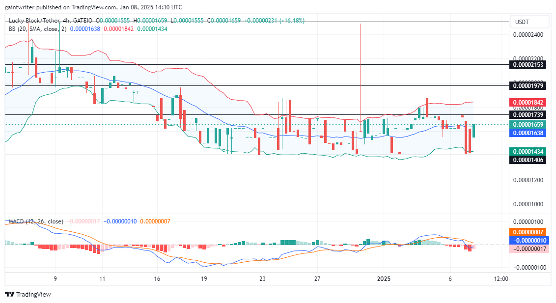 Lucky Block Price Forecast - LBLOCKUSD Bulls Push Back Against Sell Pressure
