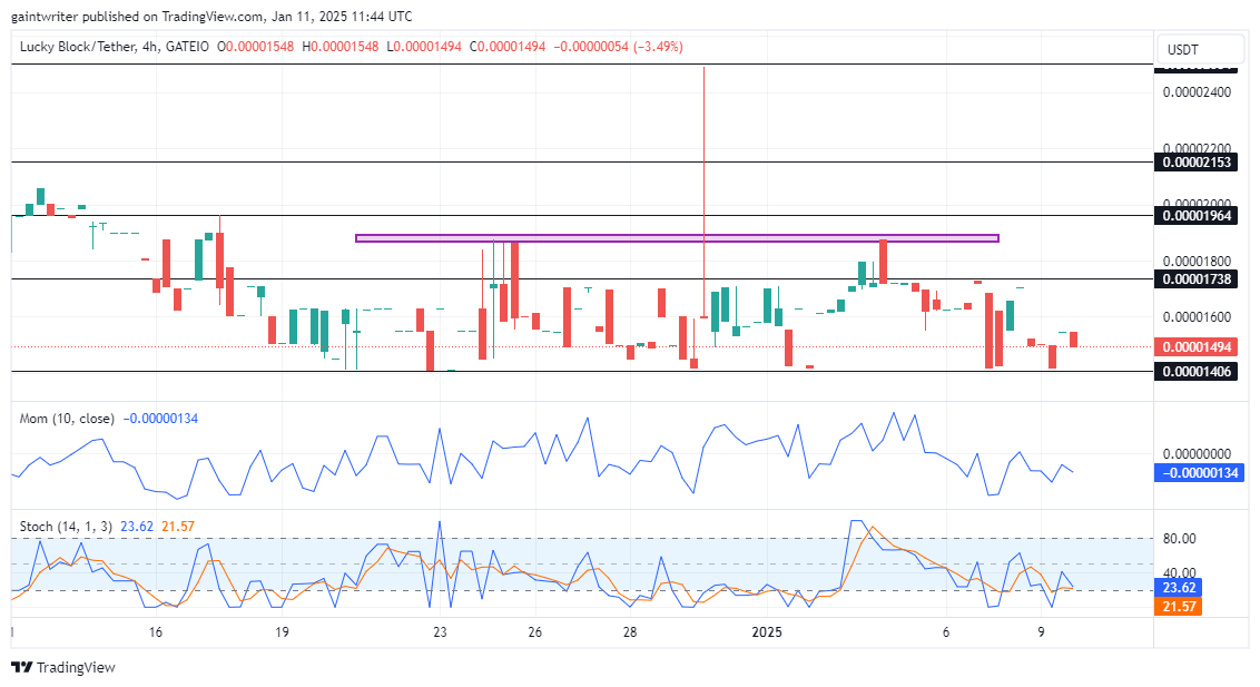 Lucky Block Price Forecast - LBLOCKUSD Buyers Prepare for Recovery