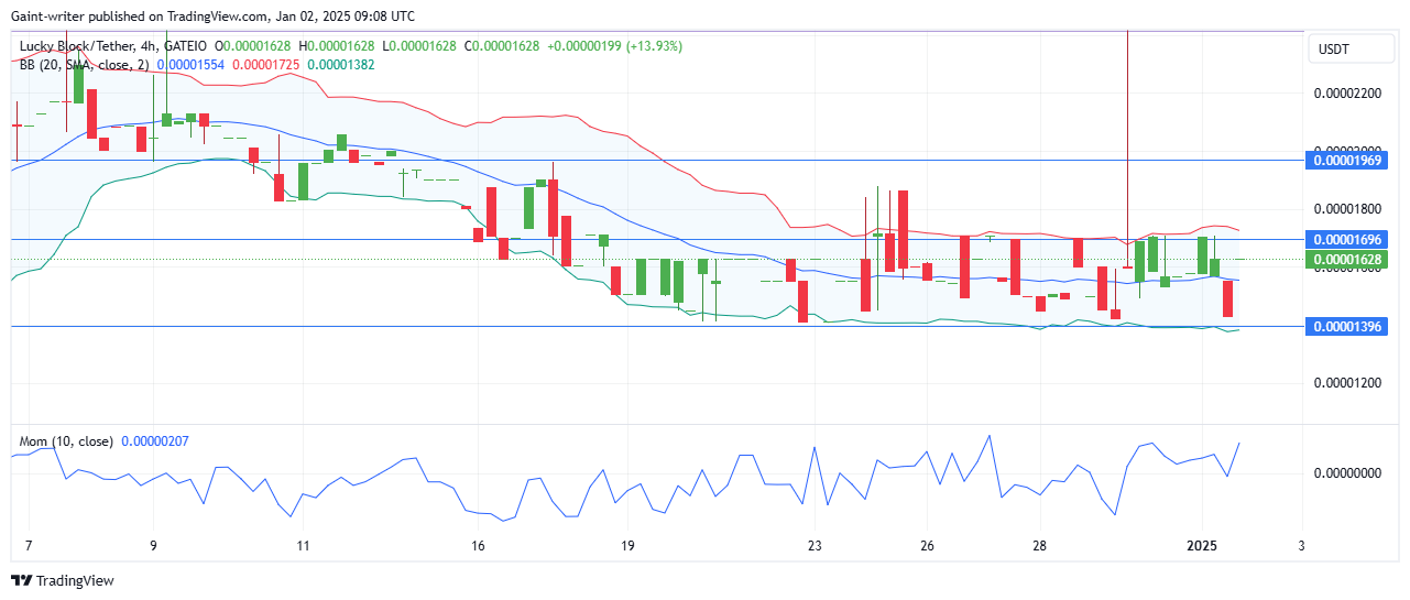 Lucky Block Price Forecast - LBLOCKUSD Bulls Gain Momentum Amid Aggressive Push