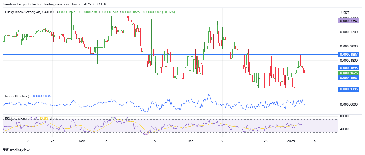 Lucky Block Price Forecast - LBLOCKUSD Bull's Eye Recovery Amid Bearish Pressure