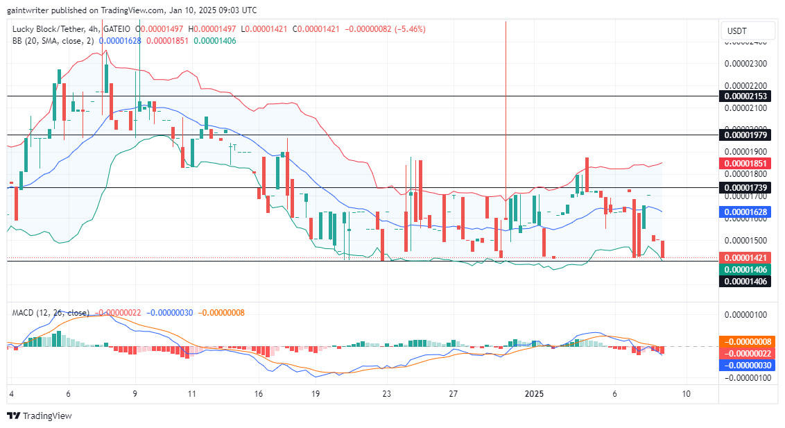 Lucky Block Price Forecast - LBLOCKUSD Buyers Target Recovery From $0.00001400 Support