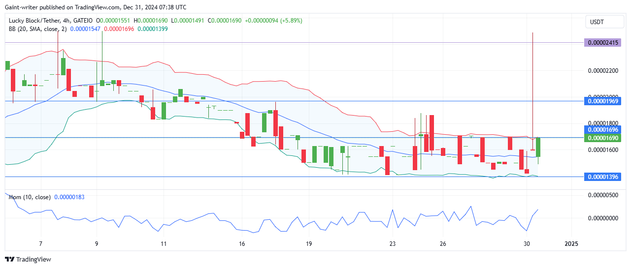 Lucky Block Price Forecast - LBLOCKUSD Buyers Prepare for Bullish Run Ahead of 2025