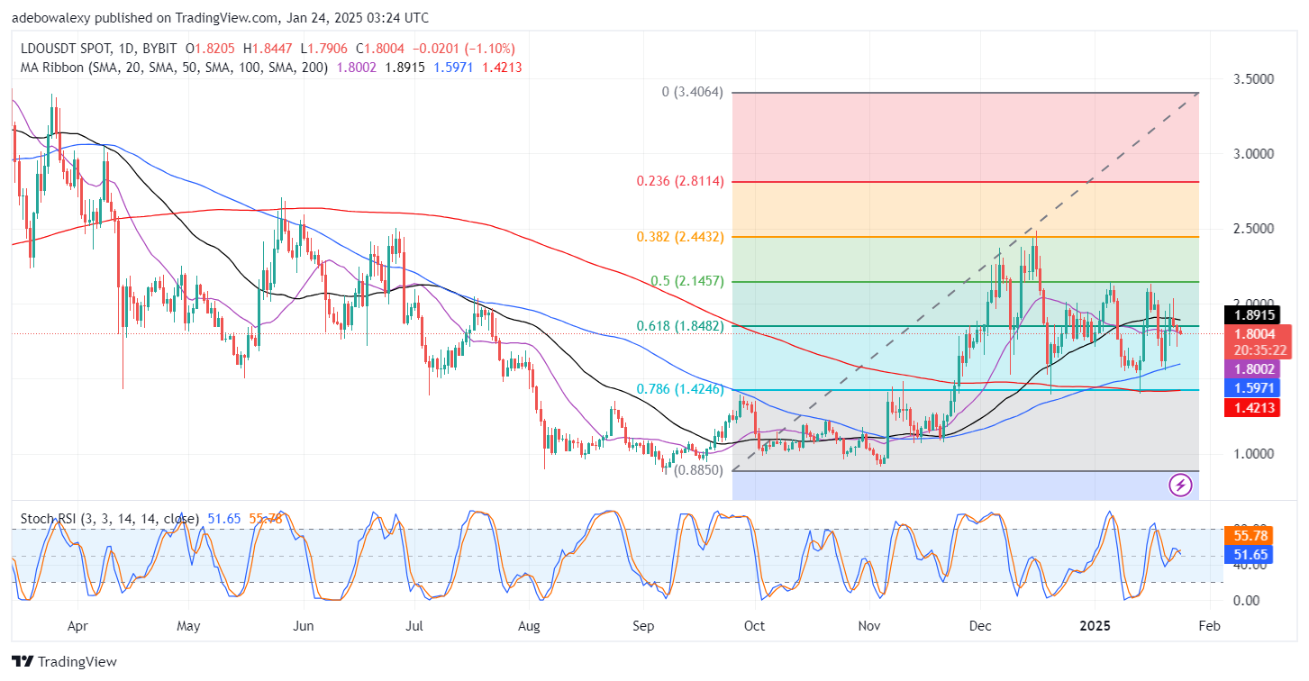 Lido DAO (LDO) Hovers Near the 61.80% Fibonacci Retracement Level