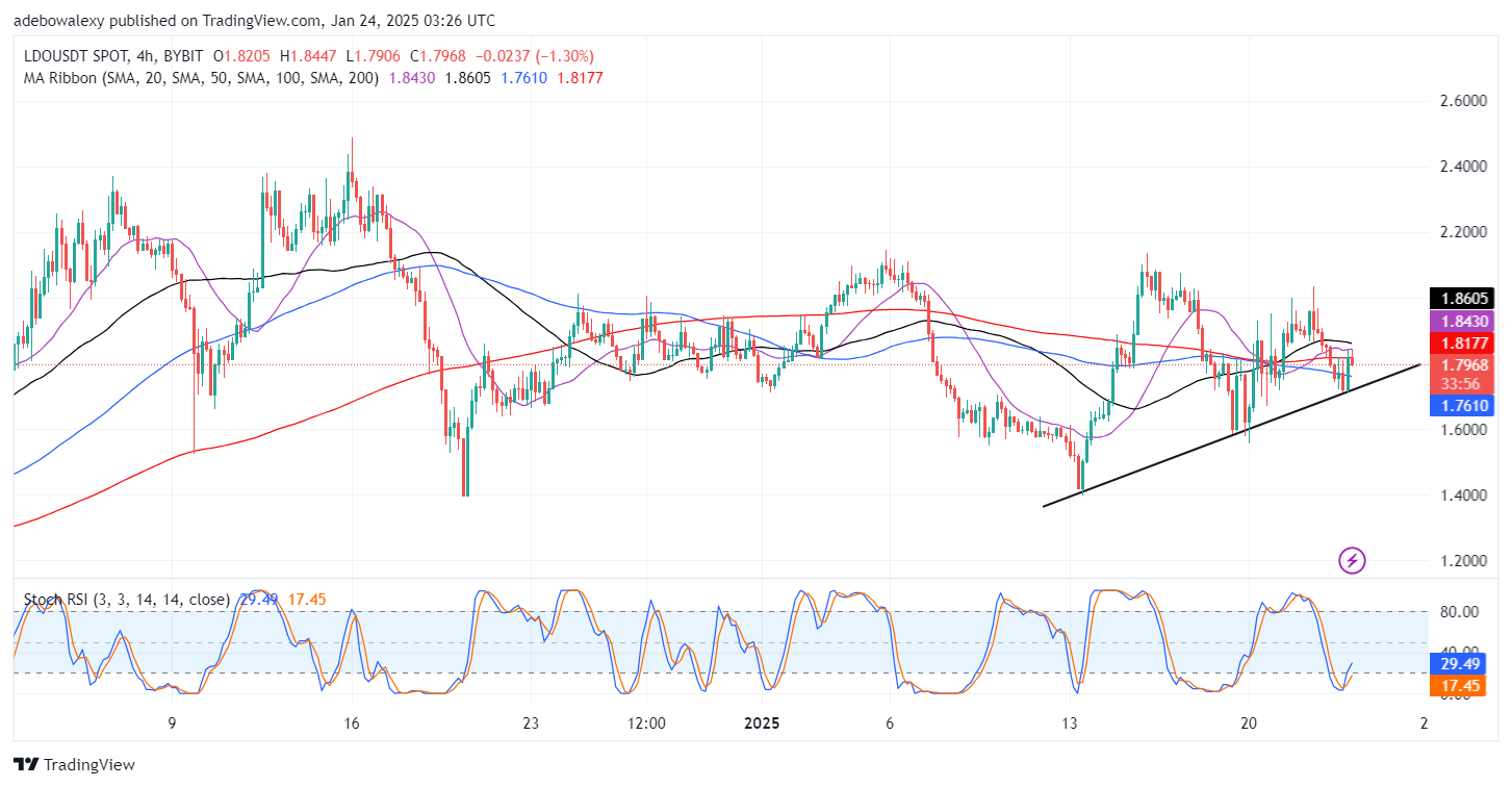 Lido DAO (LDO) Hovers Near the 61.80% Fibonacci Retracement Level