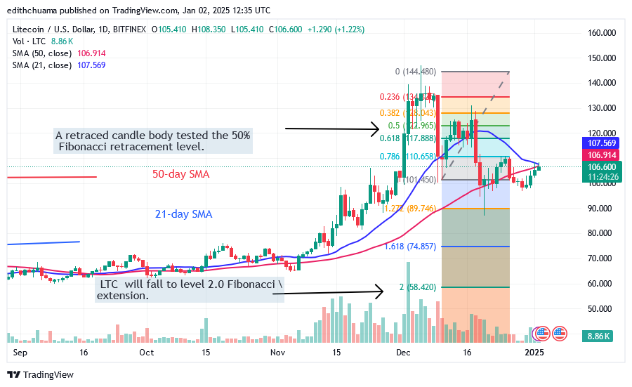 Litecoin faces the $107 barrier as it begins its descent