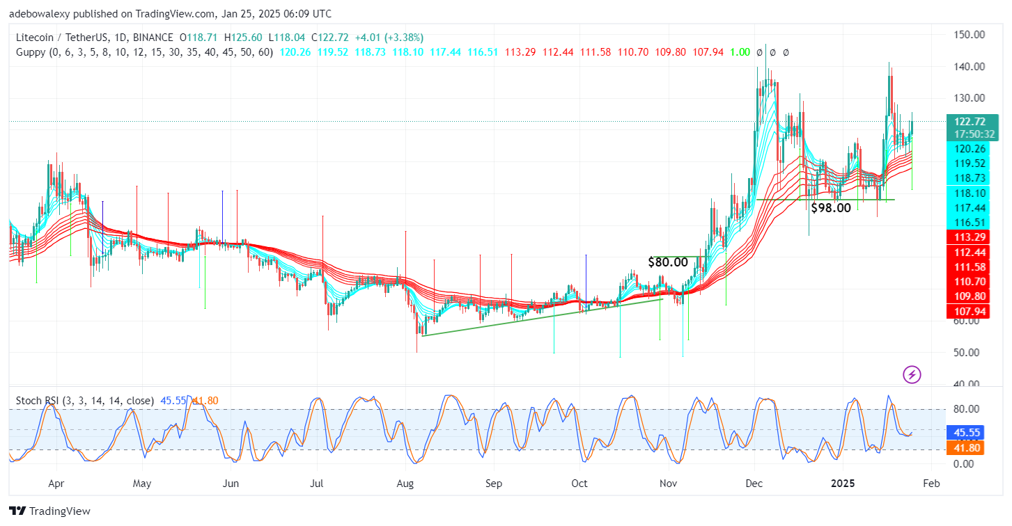 Price Action in the Litecoin (LTC) Market Rebounds Off the $110 Support