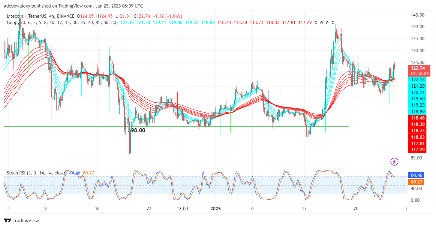 Price Action in the Litecoin (LTC) Market Rebounds Off the $110 Support