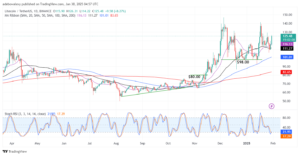 Litecoin (LTC) Charges Toward the $130 Mark