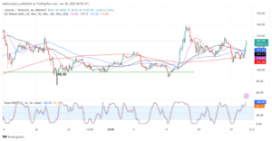 Litecoin (LTC) Charges Toward the $130 Mark