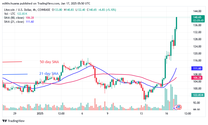 Litecoin Revisits Its Prior Top and Aims for the $237 High