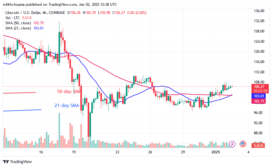 Litecoin faces the $107 barrier as it begins its descent