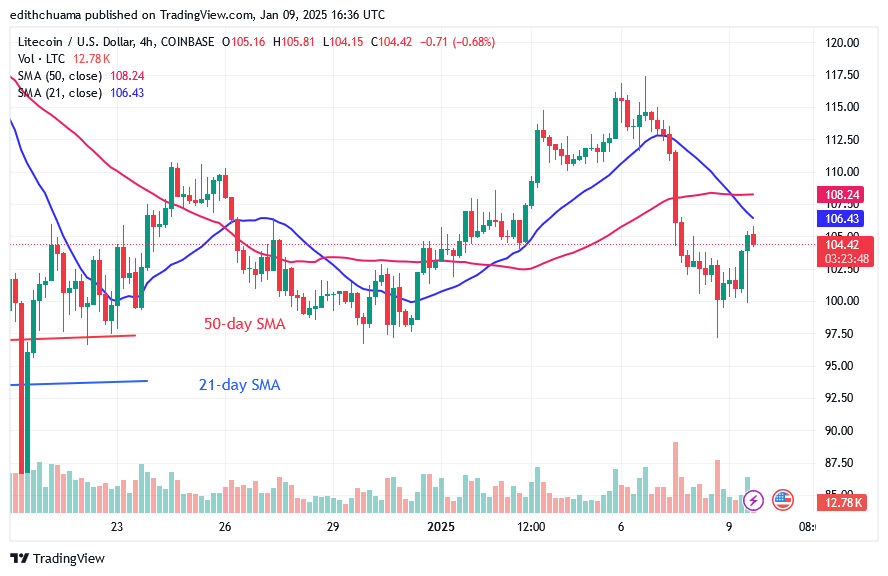 Litecoin Remains Stable above $100 as It Corrects Higher