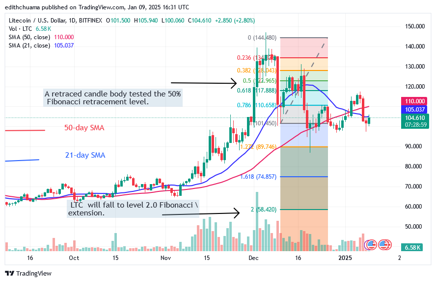 Litecoin Remains Stable above $100 as It Corrects Higher