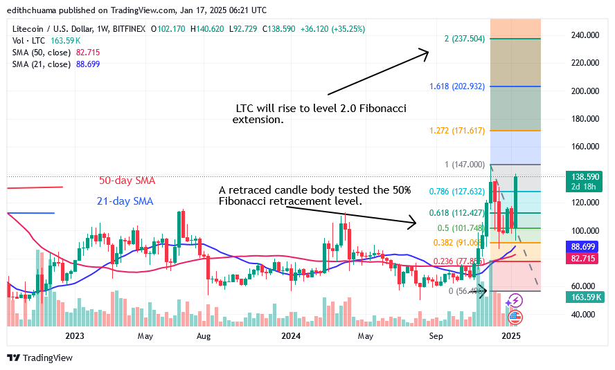 Litecoin Revisits Its Prior Top and Aims for the $237 High