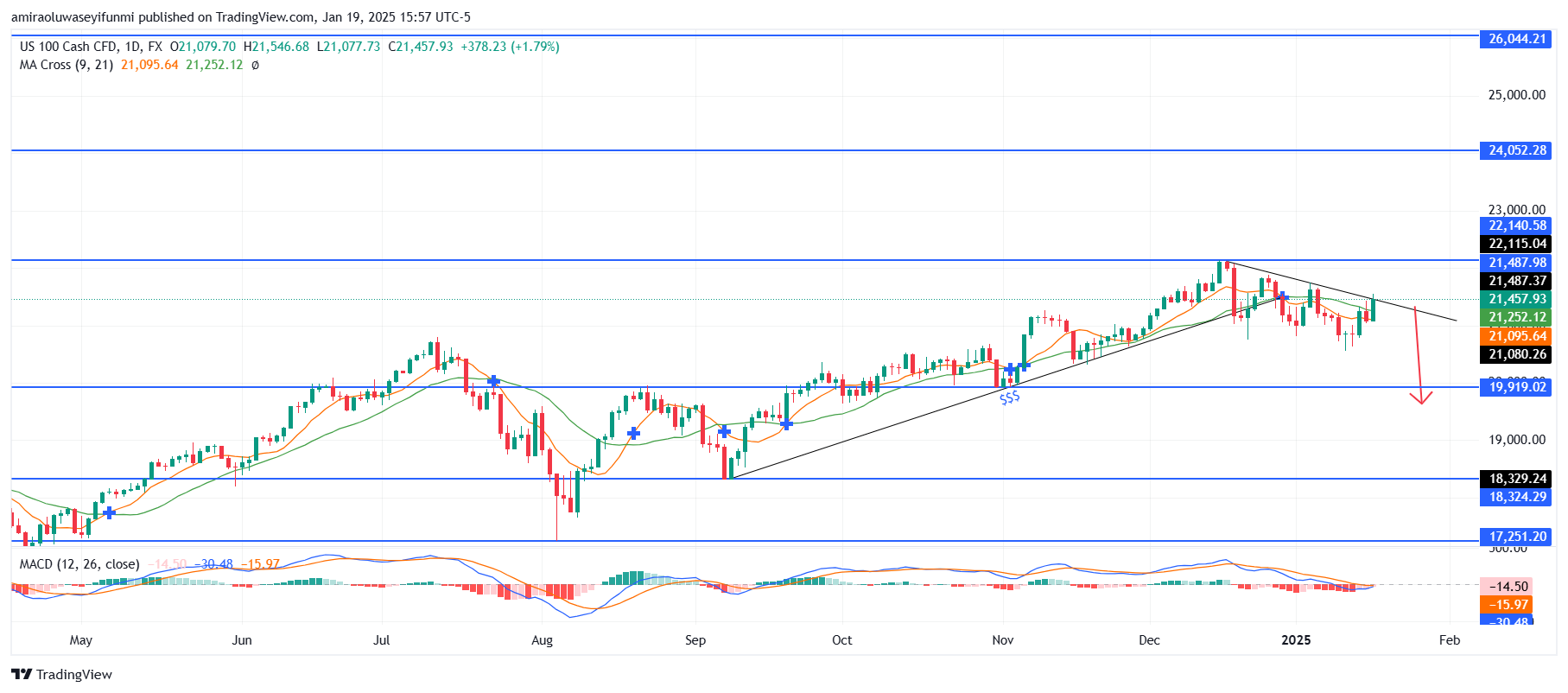 NASDAQ100 (NAS100) Exhibits Bearish Momentum With Possible Further Declines