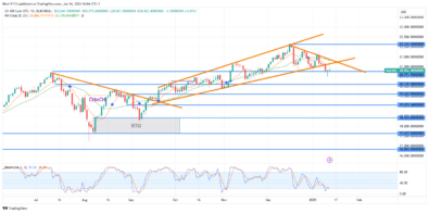 Nasdaq 100 (NAS100) Three Falling Peaks Signal Weakness