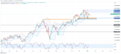 Nasdaq 100 (NAS100) Double Tests Demand Level at 20,948.00