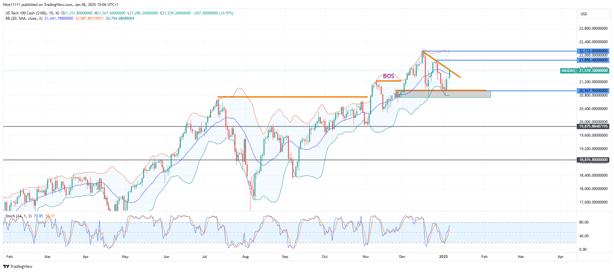 Nasdaq 100 (NAS100) Double Tests Demand Level at 20,948.00
