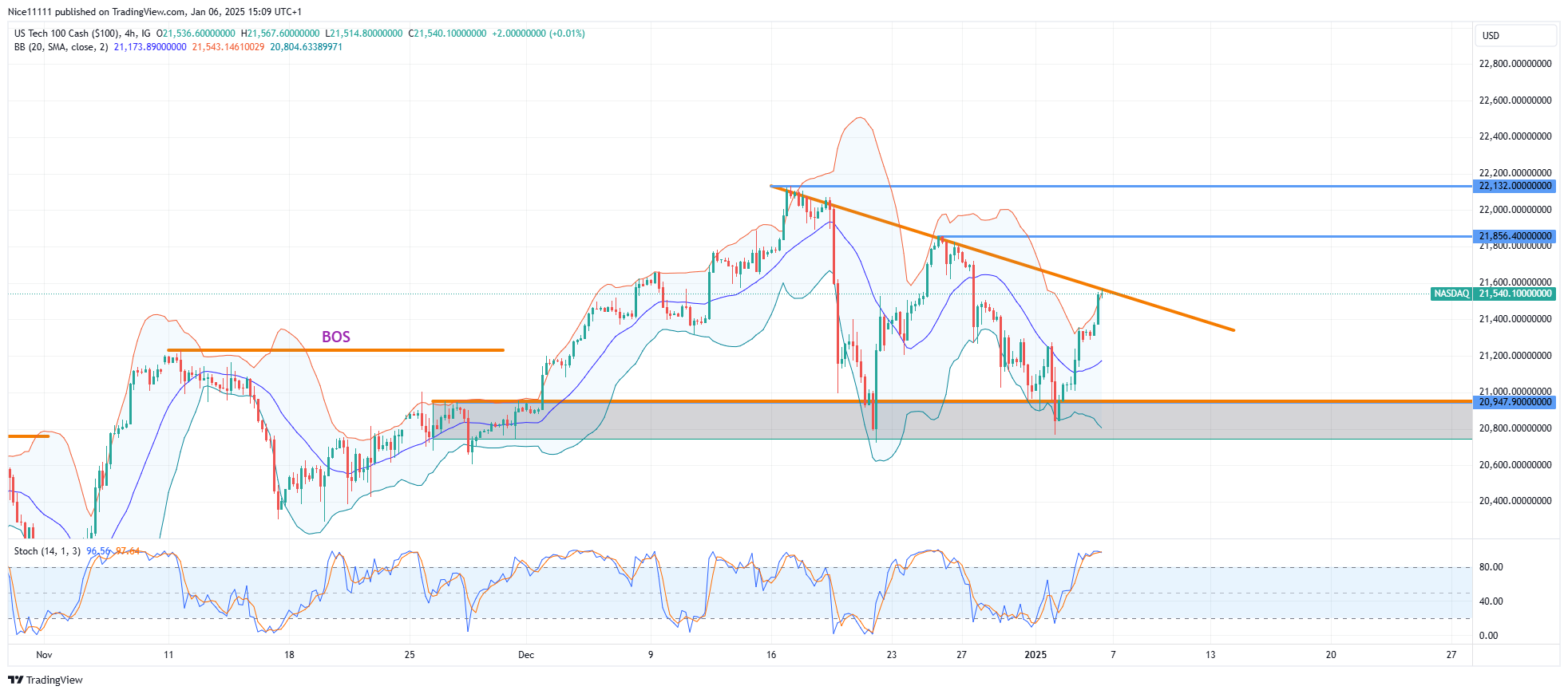 Nasdaq 100 (NAS100) Double Tests Demand Level at 20,948.00
