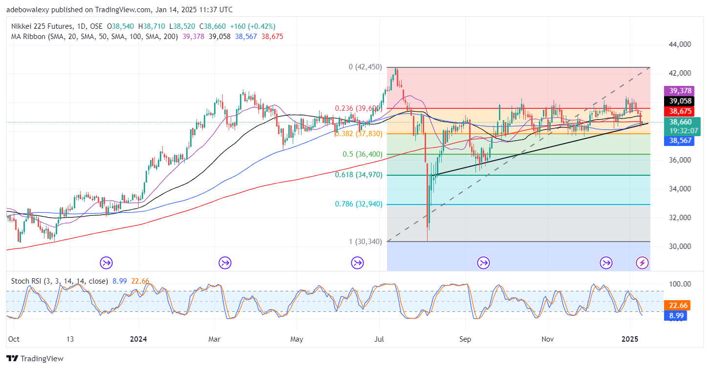 Japan 225 (Nikkei 225) Rebounds Moderately