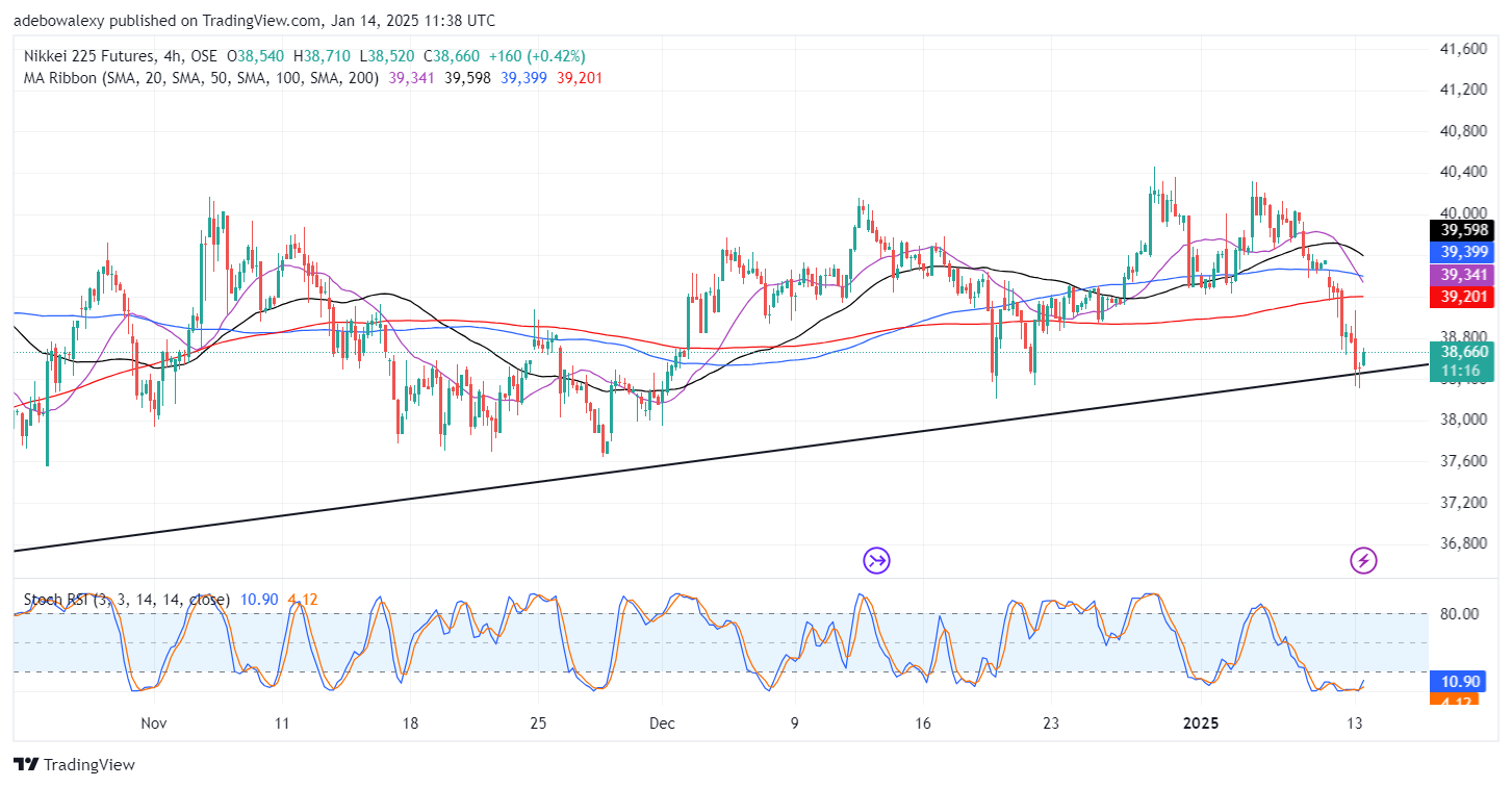 Japan 225 (Nikkei 225) Rebounds Moderately