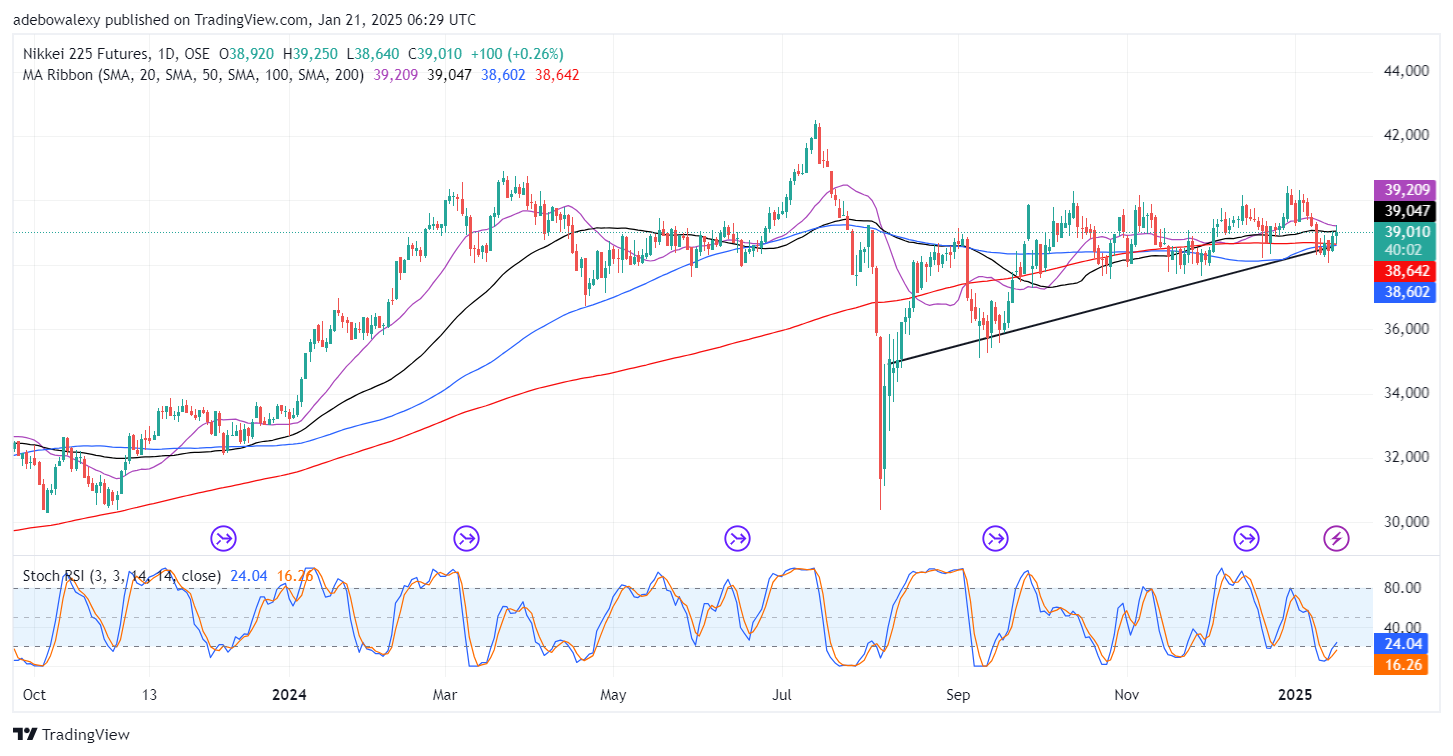 Japan 225 (Nikkei 225) Persists in a Long-Term Uptrend