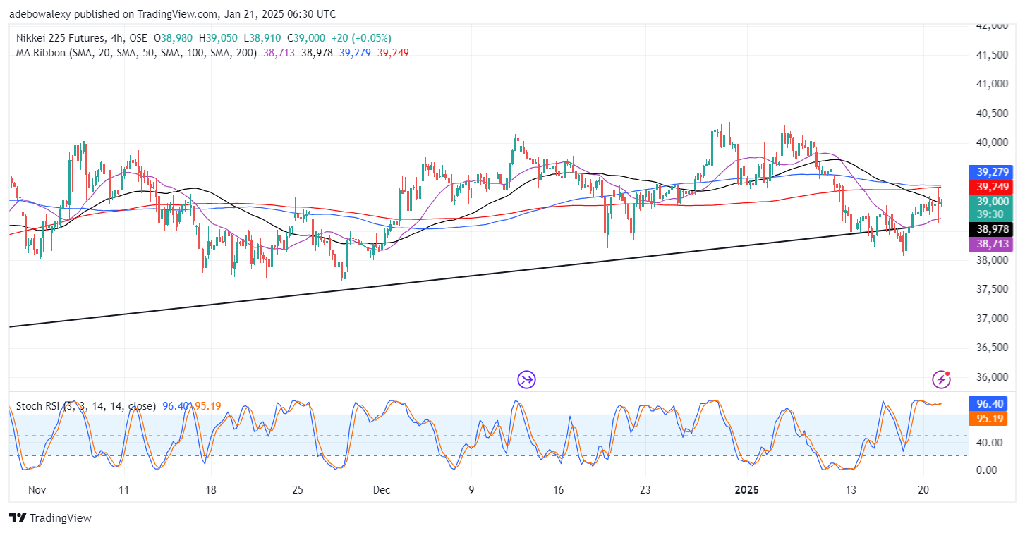 Japan 225 (Nikkei 225) Persists in a Long-Term Uptrend