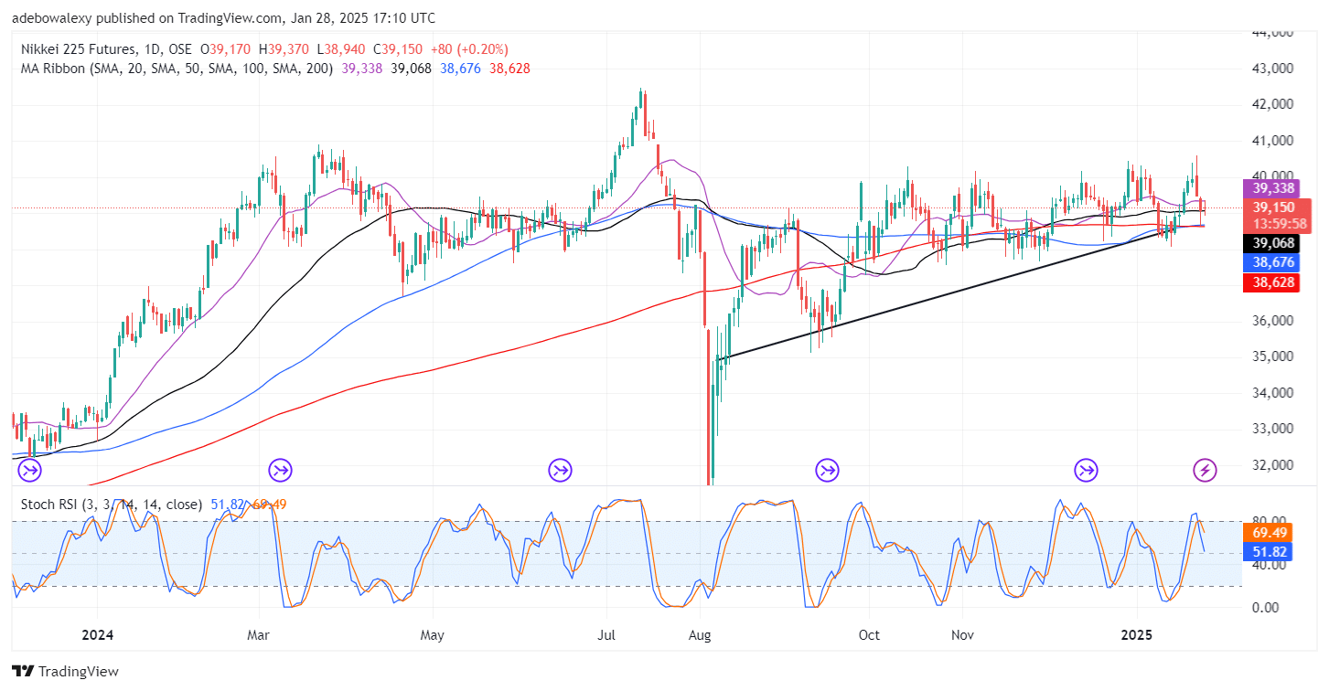 Japan (Nikkei 225) Retraces Off the ¥40,000 Resistance