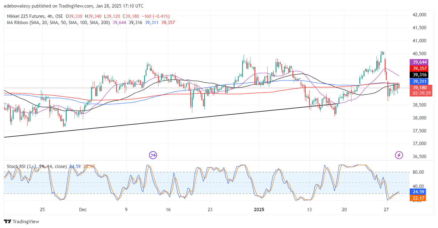 Japan (Nikkei 225) Retraces Off the ¥40,000 Resistance