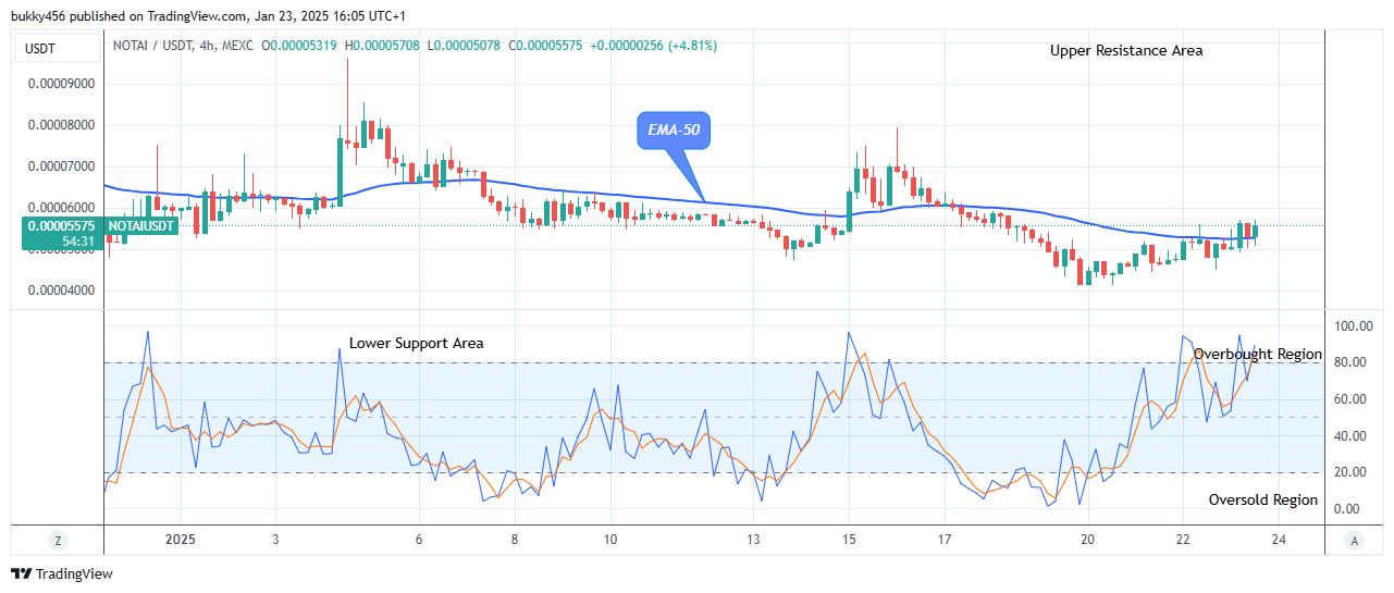 NOTAI (NOTAIUSD) Potential for Bullish Continuation