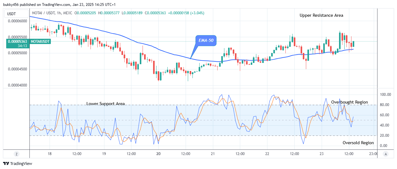 NOTAI (NOTAIUSD) Potential for Bullish Continuation