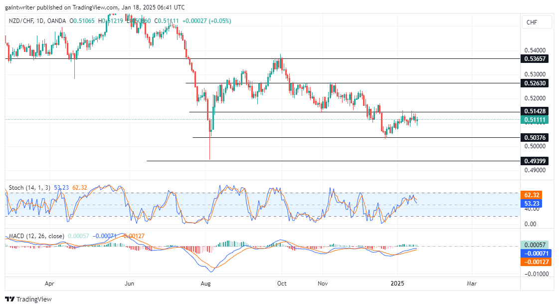 Weekly analysis for AUDNZD, EURNZD, NZDCHF, EURGBP, and AUDCAD (January 10 - 16, 2025)