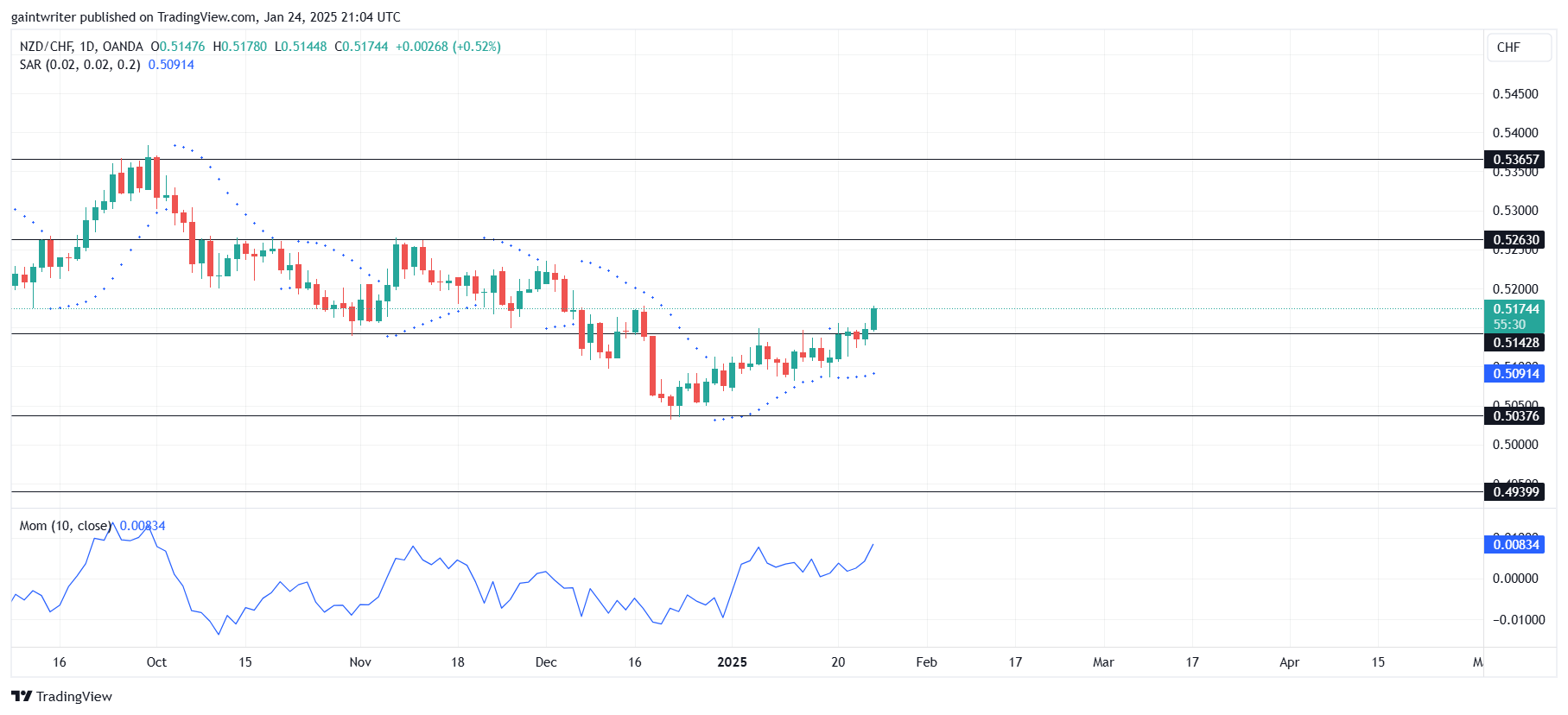 Weekly Analysis For AUDNZD, EURNZD, NZDCHF, EURGBP, And AUDCAD