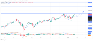 NASDAQ100 (NAS100) Targets Bullish Momentum Amid Key Resistance Levels