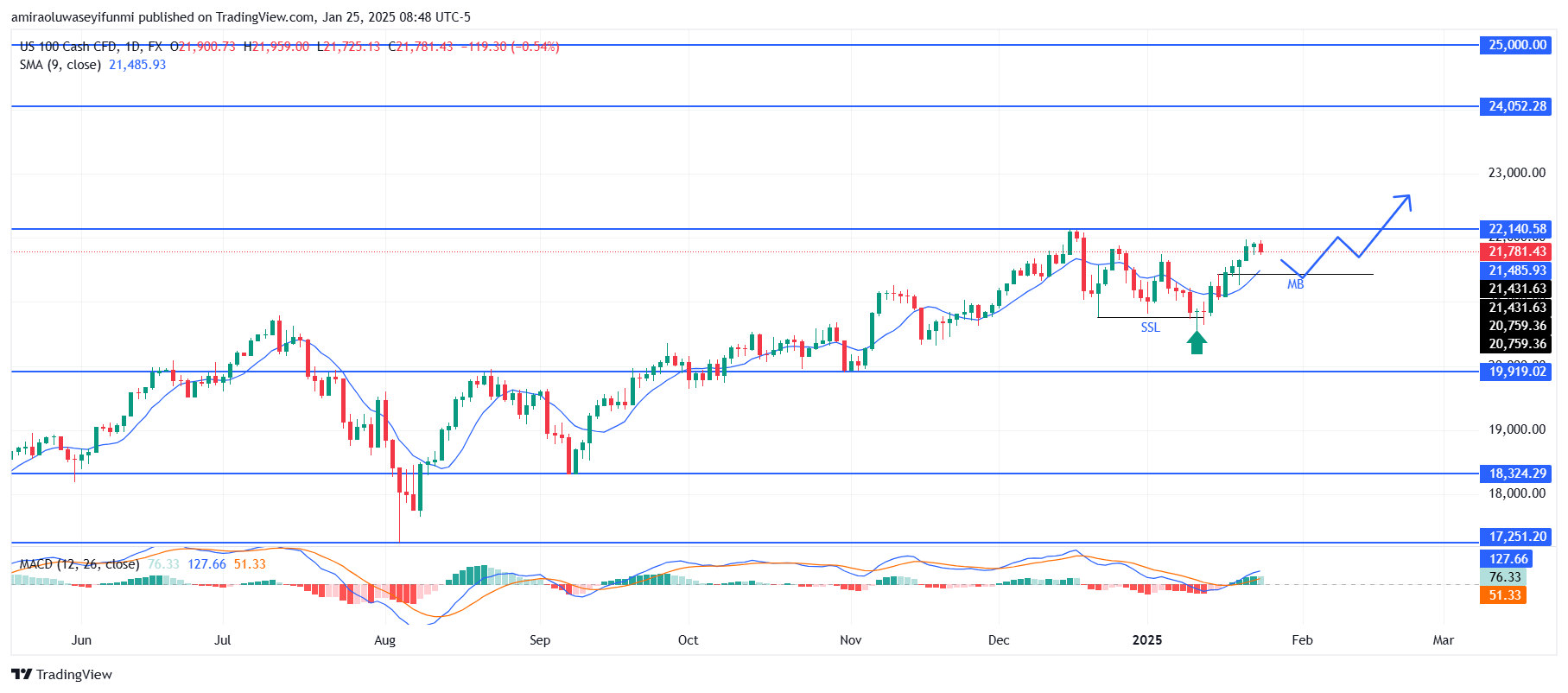 NASDAQ100 (NAS100) Targets Bullish Momentum Amid Key Resistance Levels