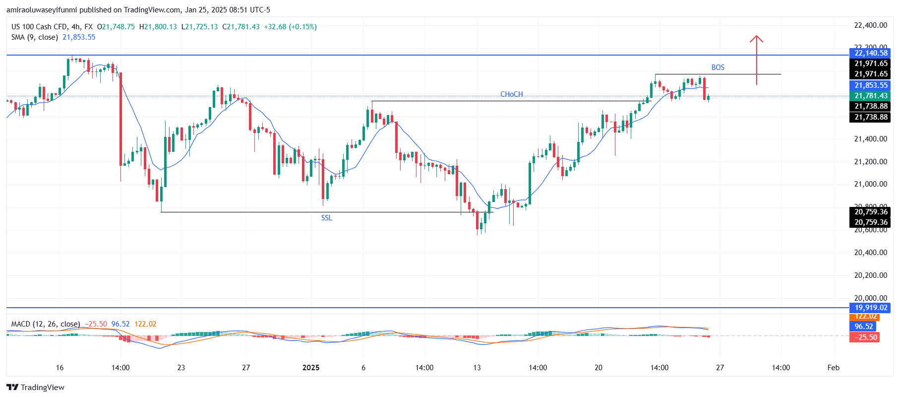 NASDAQ100 (NAS100) Targets Bullish Momentum Amid Key Resistance Levels