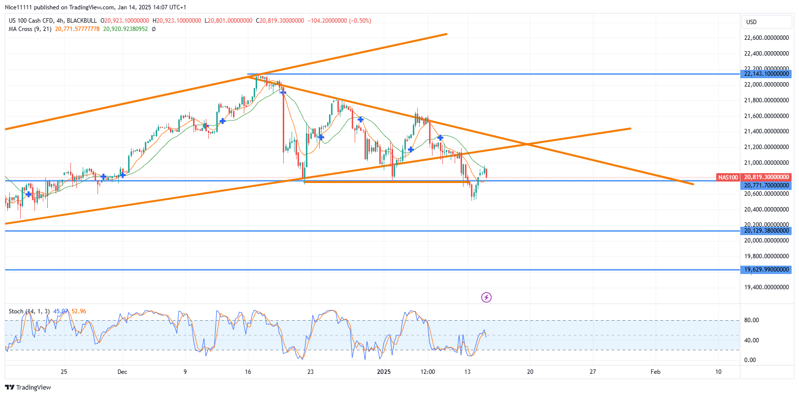 Nasdaq 100 (NAS100) Three Falling Peaks Signal Weakness