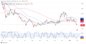 Optimism (OP) Dips by 5.30%