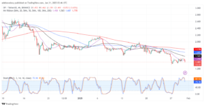 Optimism (OP) Dips by 5.30%