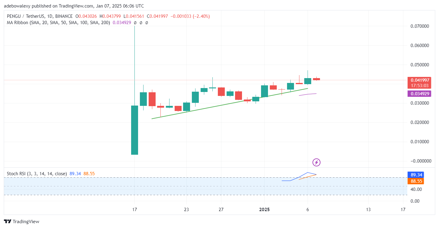 Pudgy Penguins (PENGU) Maintains an Upward Trend