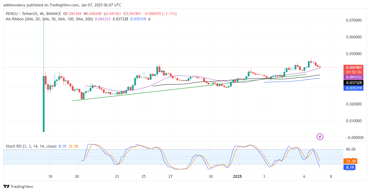 Pudgy Penguins (PENGU) Maintains an Upward Trend