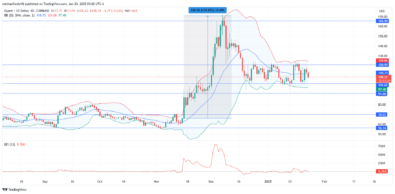 Quant Price Forecast: QNTUSD continues sideways movement