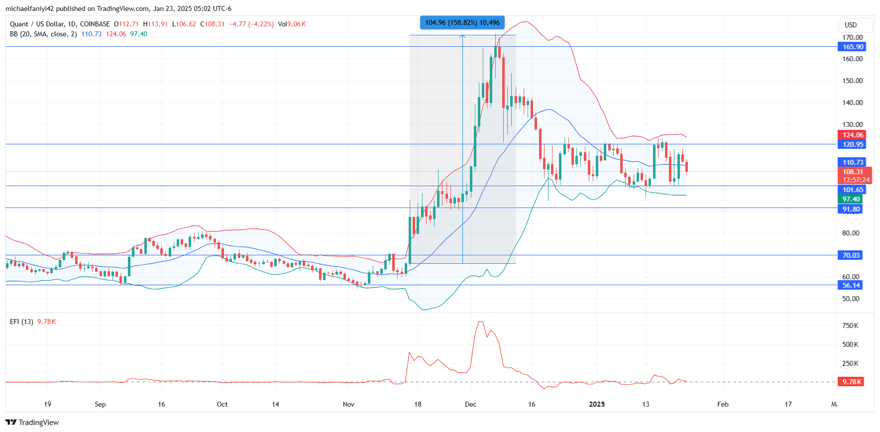 Quant Price Forecast: QNTUSD continues sideways movement 