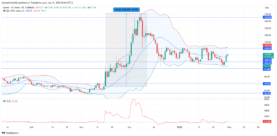 Quant Price Forecast: QNTUSD Price Slips but Recovers Into Consolidation