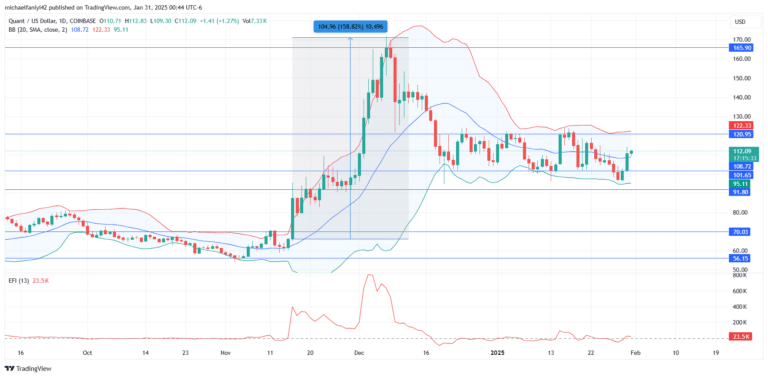 Quant Price Forecast: QNTUSD Price Slips but Recovers Into Consolidation