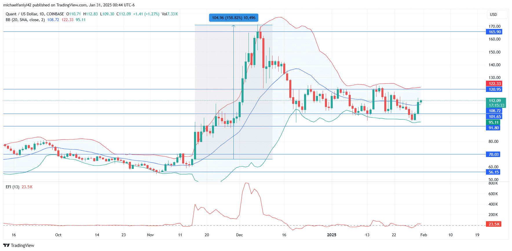 Quant Price Forecast: QNTUSD Price Slips but Recovers Into Consolidation